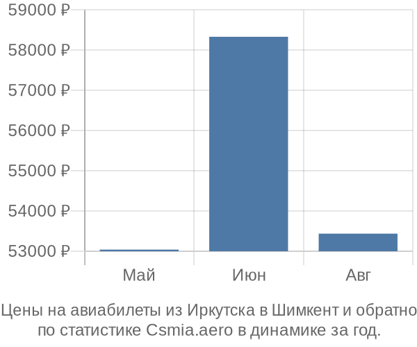 Авиабилеты из Иркутска в Шимкент цены