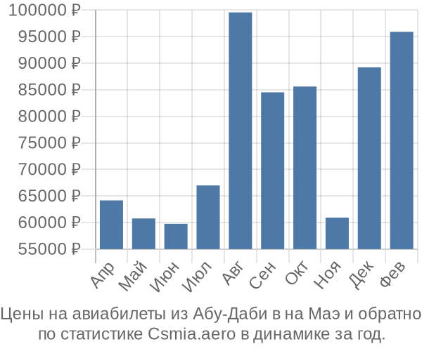 Авиабилеты из Абу-Даби в на Маэ цены