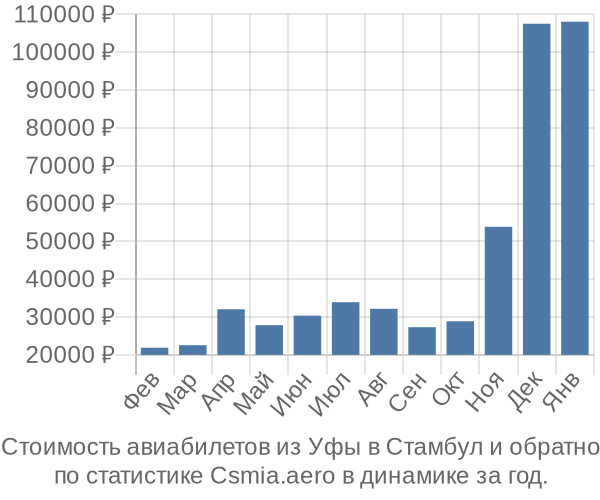 Стоимость авиабилетов из Уфы в Стамбул