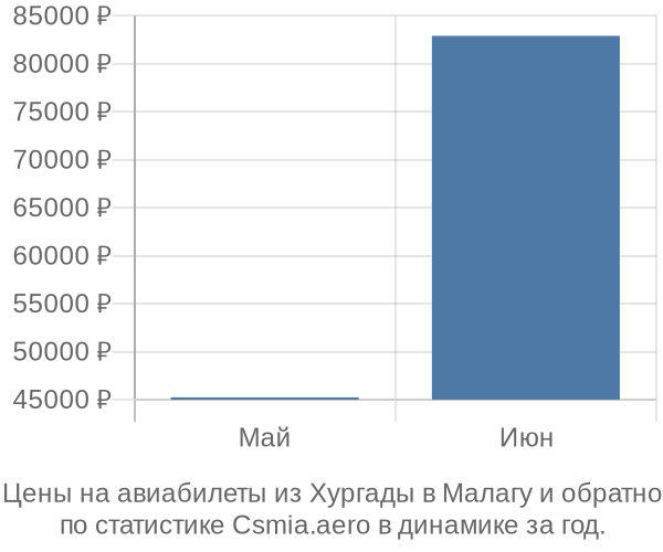 Авиабилеты из Хургады в Малагу цены