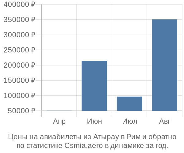 Авиабилеты из Атырау в Рим цены