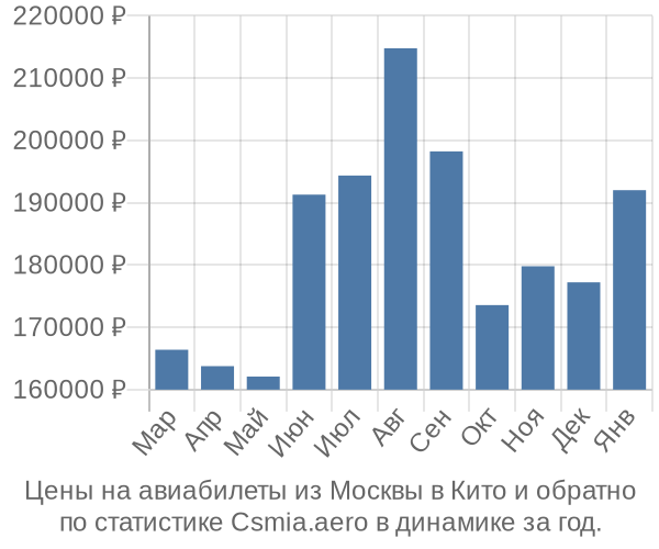 Авиабилеты из Москвы в Кито цены