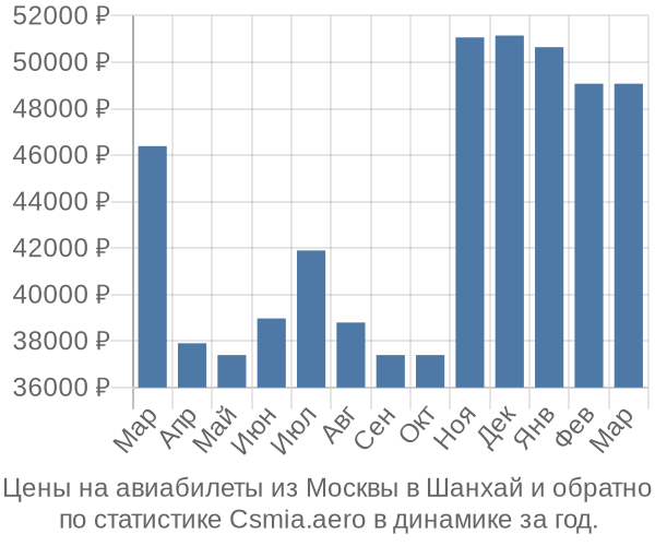 Авиабилеты из Москвы в Шанхай цены