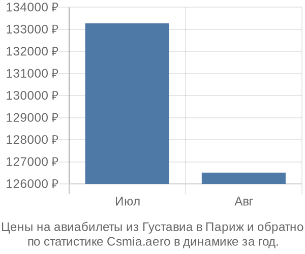 Авиабилеты из Густавиа в Париж цены