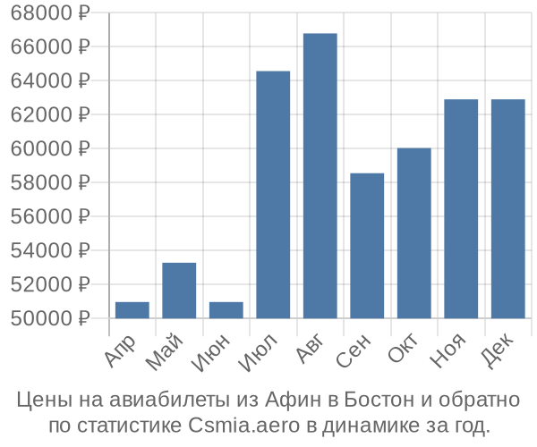 Авиабилеты из Афин в Бостон цены