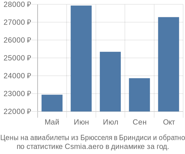 Авиабилеты из Брюсселя в Бриндиси цены