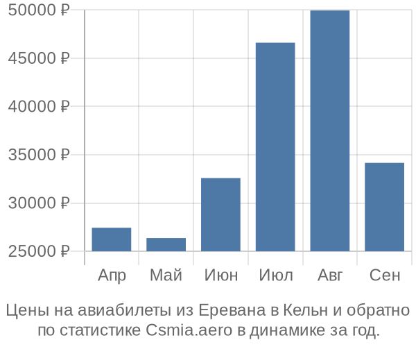 Авиабилеты из Еревана в Кельн цены