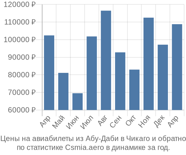 Авиабилеты из Абу-Даби в Чикаго цены