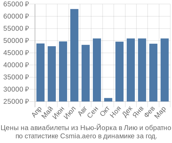 Авиабилеты из Нью-Йорка в Лию цены