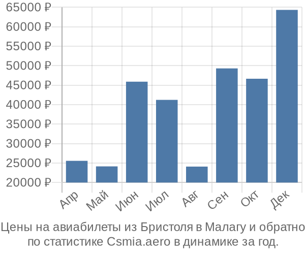 Авиабилеты из Бристоля в Малагу цены