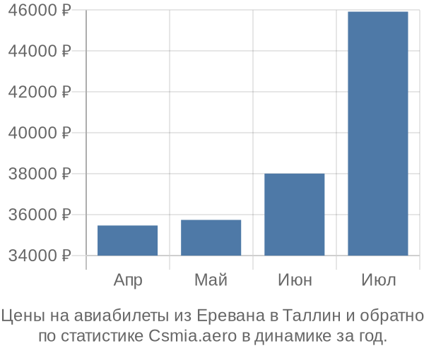 Авиабилеты из Еревана в Таллин цены