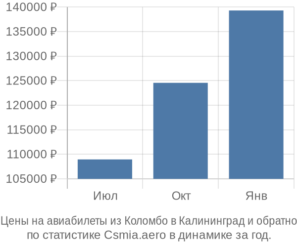 Авиабилеты из Коломбо в Калининград цены