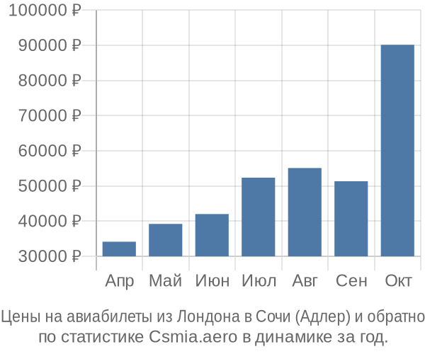 Авиабилеты из Лондона в Сочи (Адлер) цены