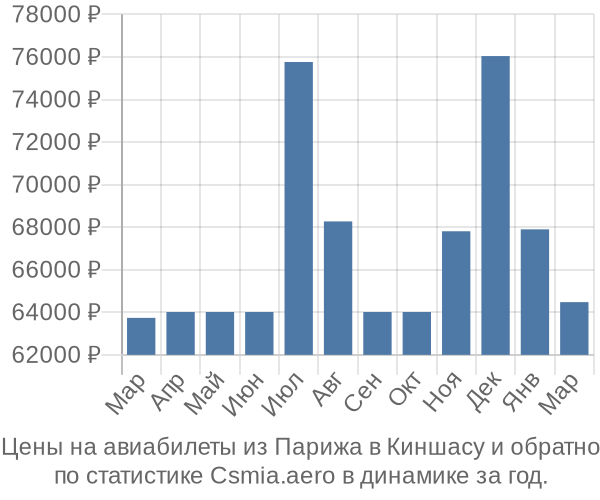 Авиабилеты из Парижа в Киншасу цены