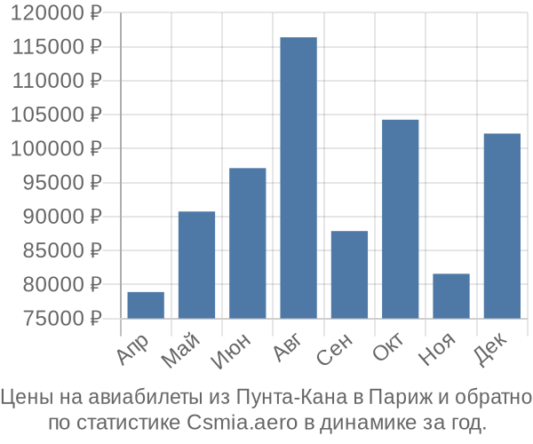 Авиабилеты из Пунта-Кана в Париж цены