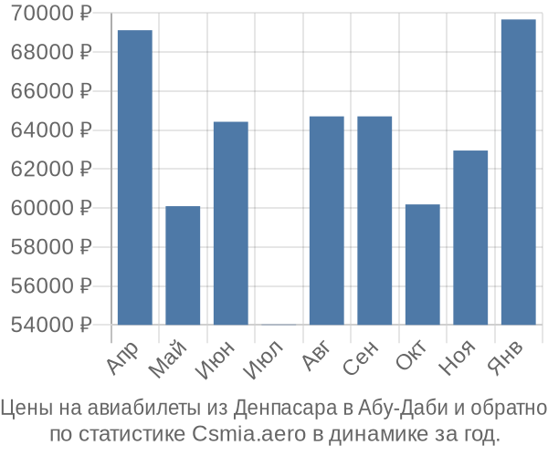 Авиабилеты из Денпасара в Абу-Даби цены