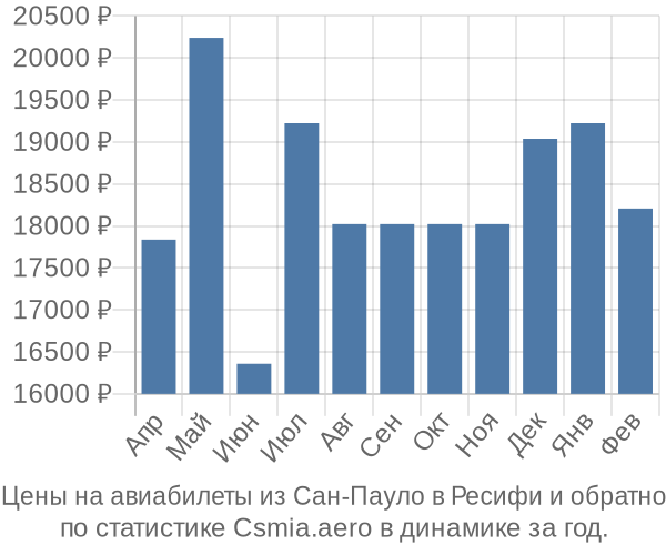 Авиабилеты из Сан-Пауло в Ресифи цены