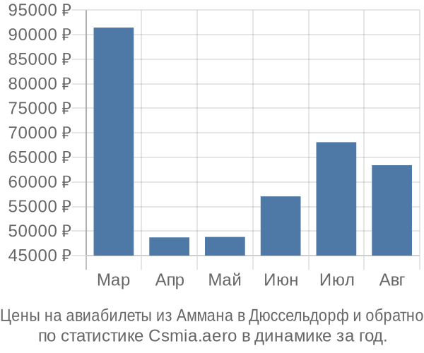 Авиабилеты из Аммана в Дюссельдорф цены