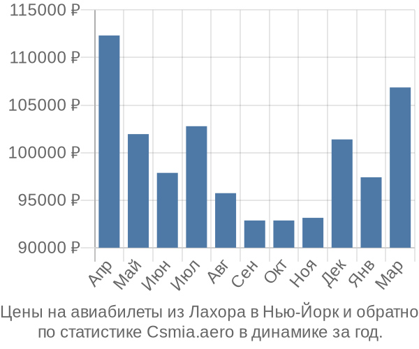 Авиабилеты из Лахора в Нью-Йорк цены