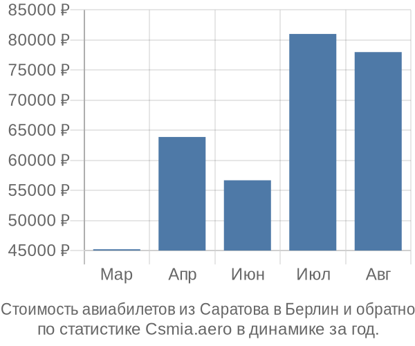 Стоимость авиабилетов из Саратова в Берлин