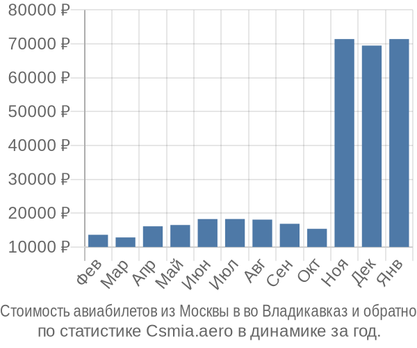 Стоимость авиабилетов из Москвы в во Владикавказ