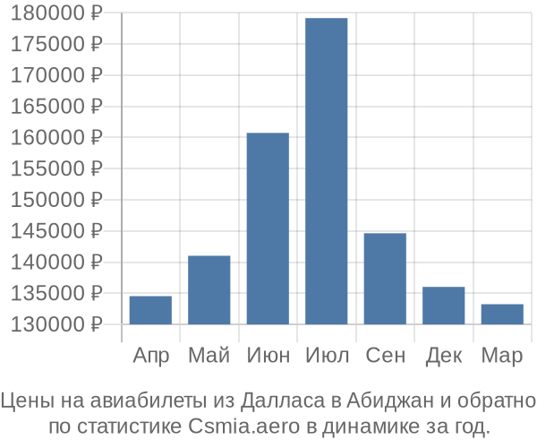 Авиабилеты из Далласа в Абиджан цены