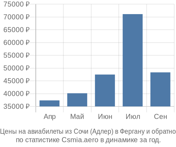 Авиабилеты из Сочи (Адлер) в Фергану цены