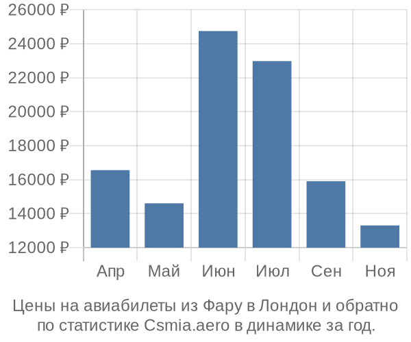 Авиабилеты из Фару в Лондон цены