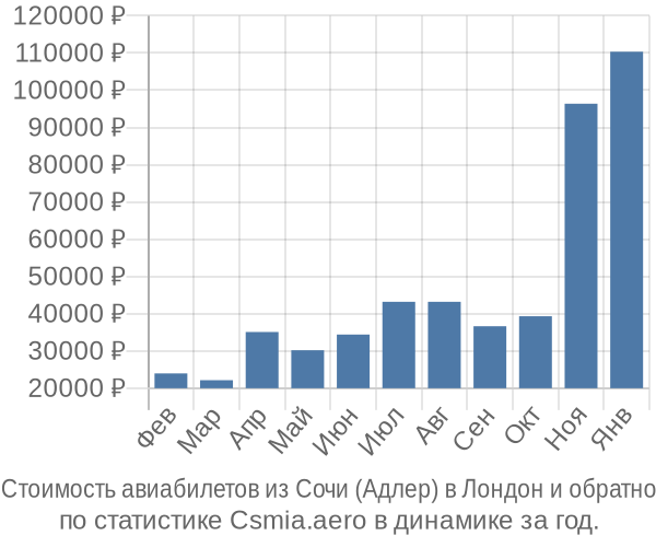 Стоимость авиабилетов из Сочи (Адлер) в Лондон