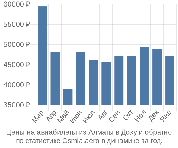 Авиабилеты из Алматы в Доху цены