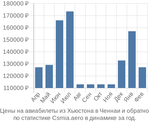 Авиабилеты из Хьюстона в Ченнаи цены