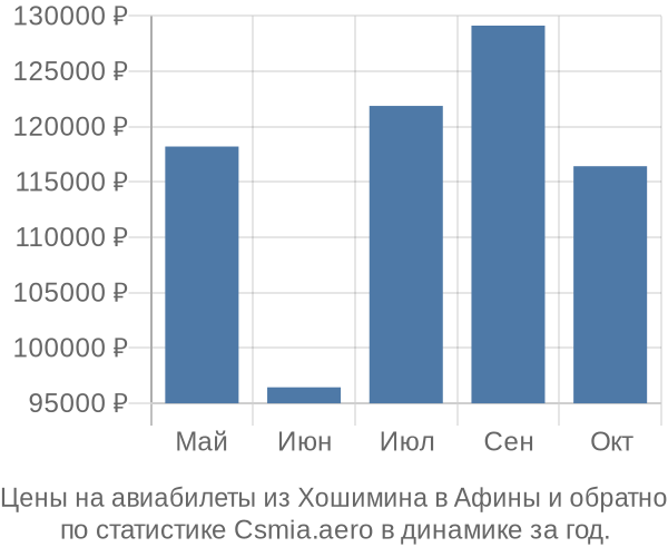 Авиабилеты из Хошимина в Афины цены