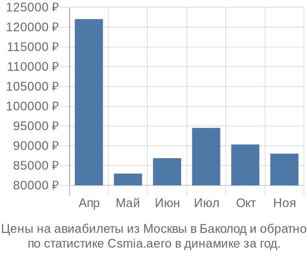 Авиабилеты из Москвы в Баколод цены