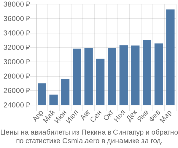 Авиабилеты из Пекина в Сингапур цены