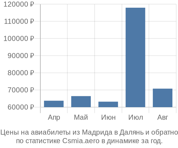 Авиабилеты из Мадрида в Далянь цены