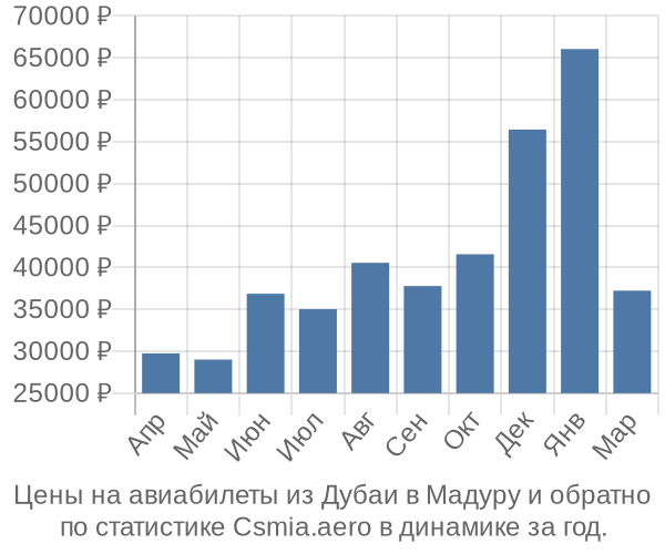 Авиабилеты из Дубаи в Мадуру цены