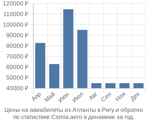 Авиабилеты из Атланты в Ригу цены