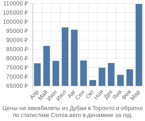 Авиабилеты из Дубаи в Торонто цены