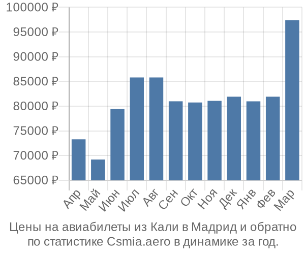 Авиабилеты из Кали в Мадрид цены