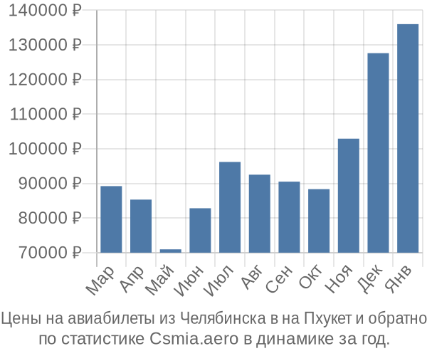 Авиабилеты из Челябинска в на Пхукет цены