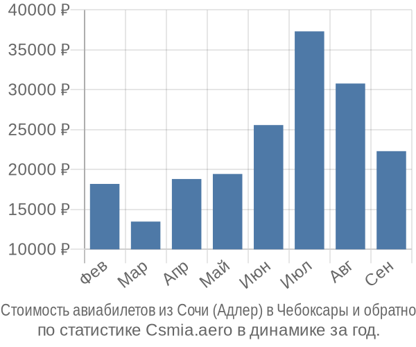 Стоимость авиабилетов из Сочи (Адлер) в Чебоксары