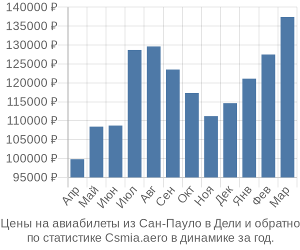 Авиабилеты из Сан-Пауло в Дели цены