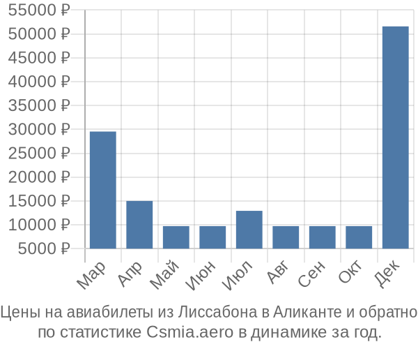 Авиабилеты из Лиссабона в Аликанте цены