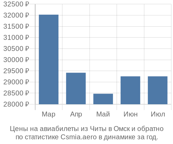 Авиабилеты из Читы в Омск цены
