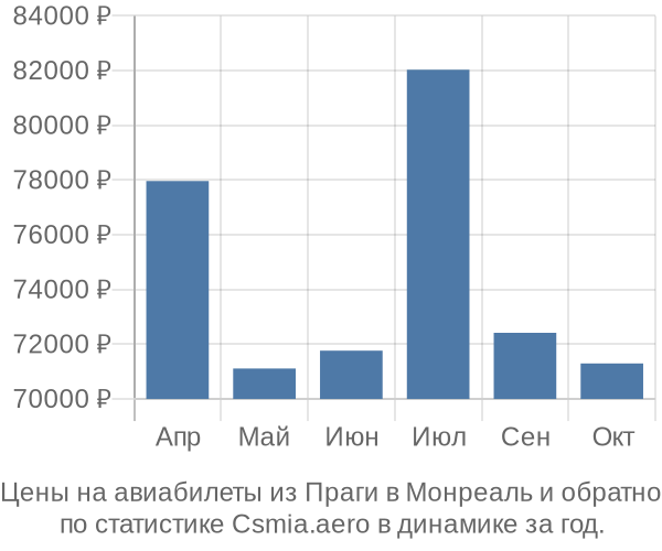 Авиабилеты из Праги в Монреаль цены