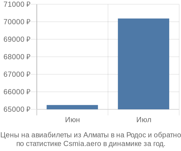 Авиабилеты из Алматы в на Родос цены