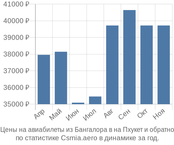 Авиабилеты из Бангалора в на Пхукет цены