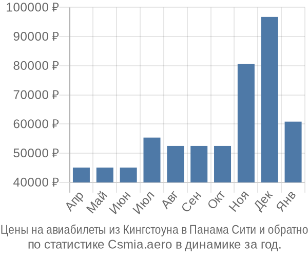 Авиабилеты из Кингстоуна в Панама Сити цены