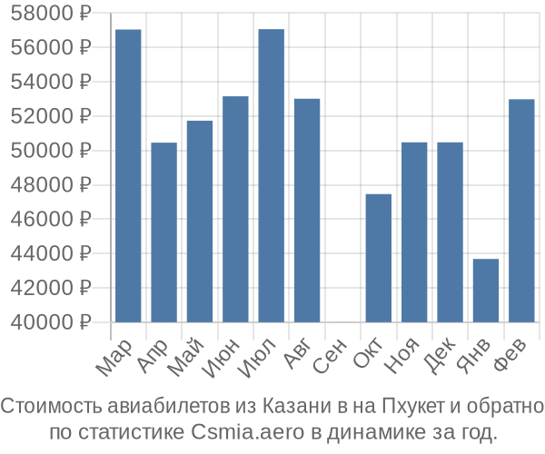 Стоимость авиабилетов из Казани в на Пхукет