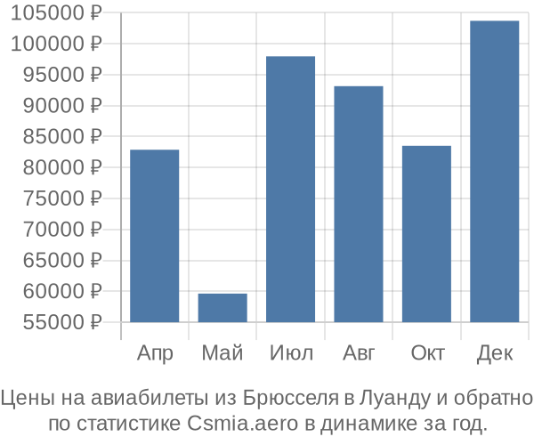 Авиабилеты из Брюсселя в Луанду цены